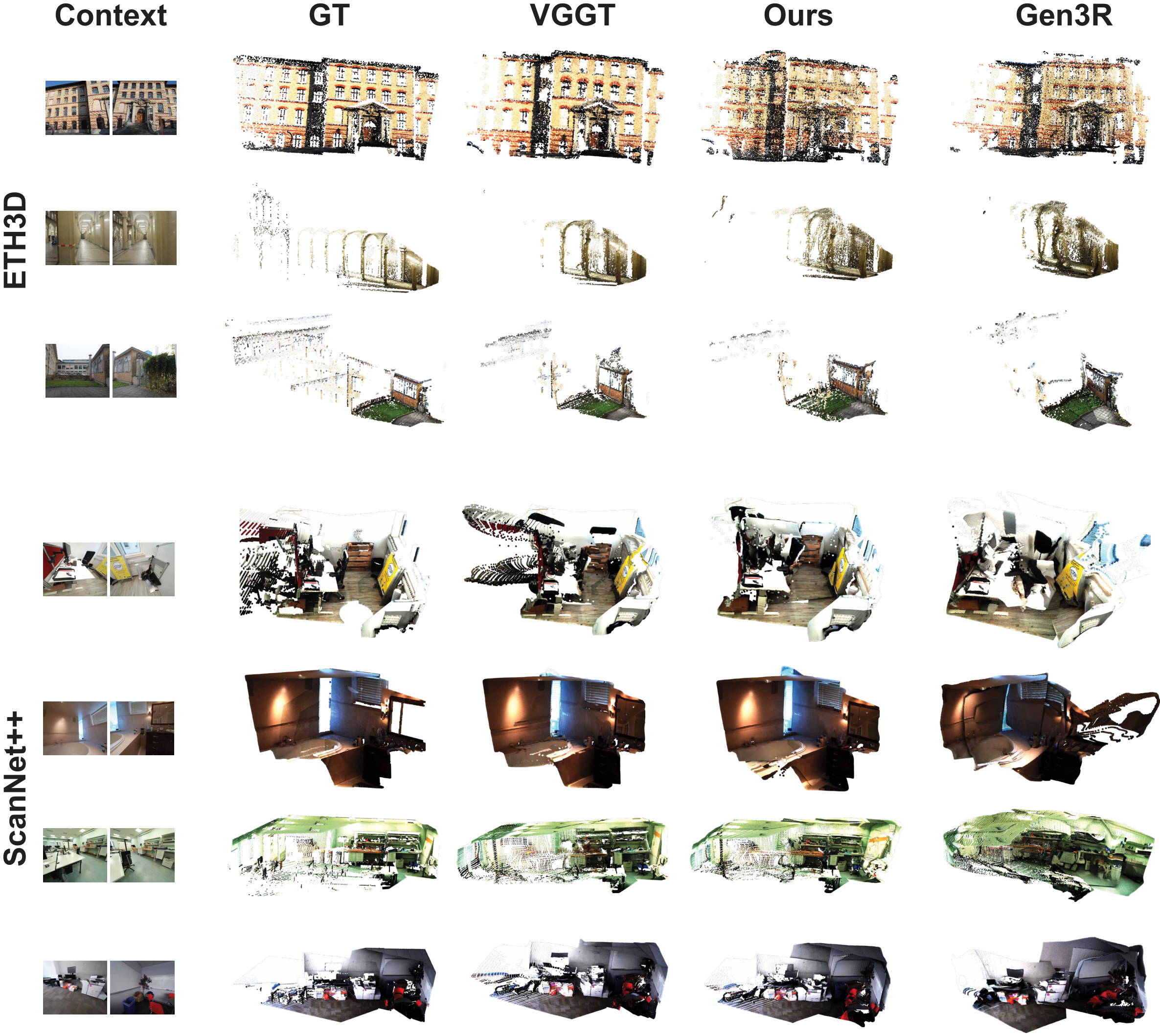 Qualitative 3D scan generation on ScanNet++ and ETH3D: fused point clouds for GT, VGGT, Ours, and Gen3R