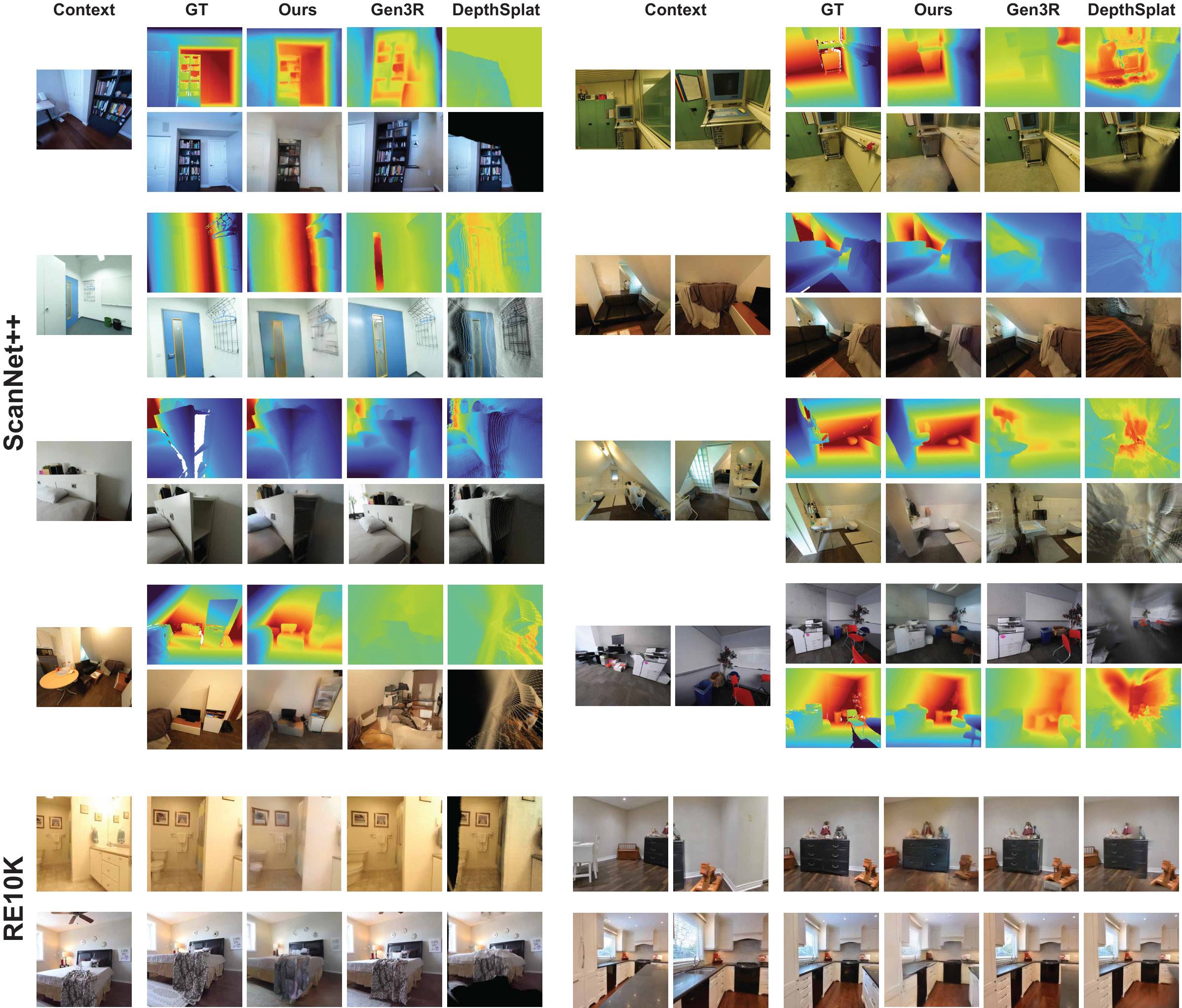 Qualitative novel view generation on ScanNet++ and RE10K: RGB and depth comparisons against Gen3R and DepthSplat