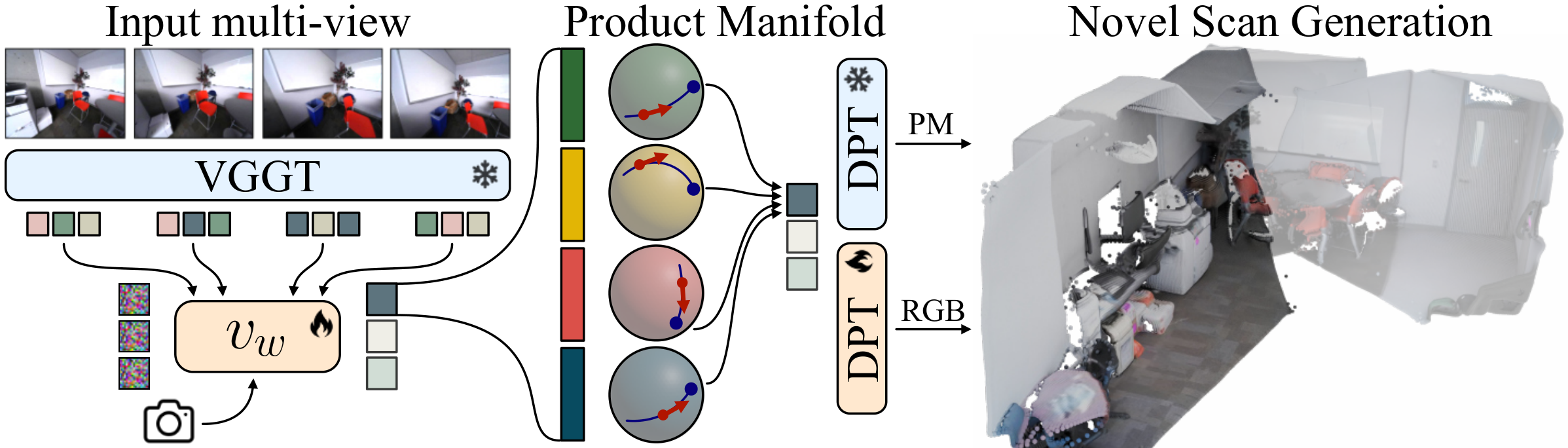 Method overview: VGGT encoder, Riemannian flow matching on the product manifold, DPT decoding heads
