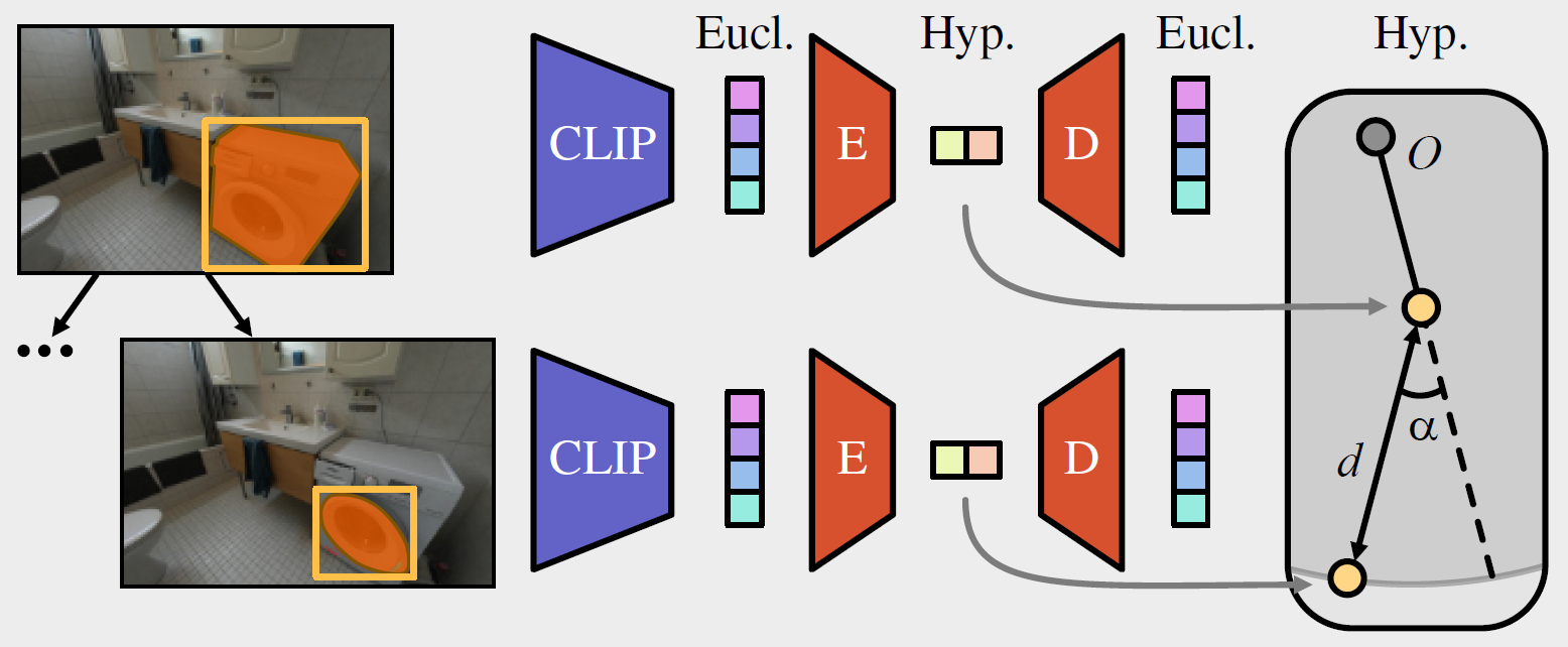 scene hierarchy example