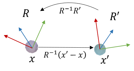 global vs local rotation.